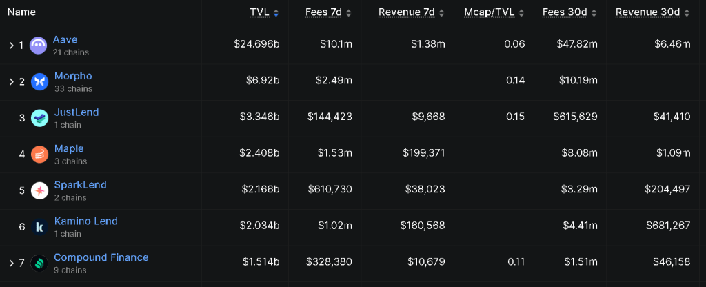 Ethereum Foundation Boosts Morpho DeFi