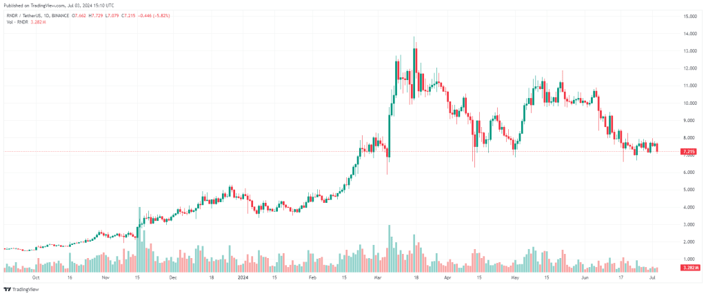 Render (RNDR) Poised For Remarkable Growth: Analyst Forecasts 20X Surge