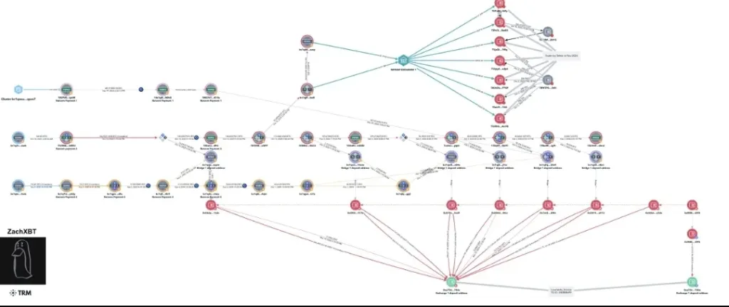 Forensic graph shared by ZachXBT