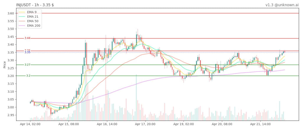 Injective (INJ) price prediction