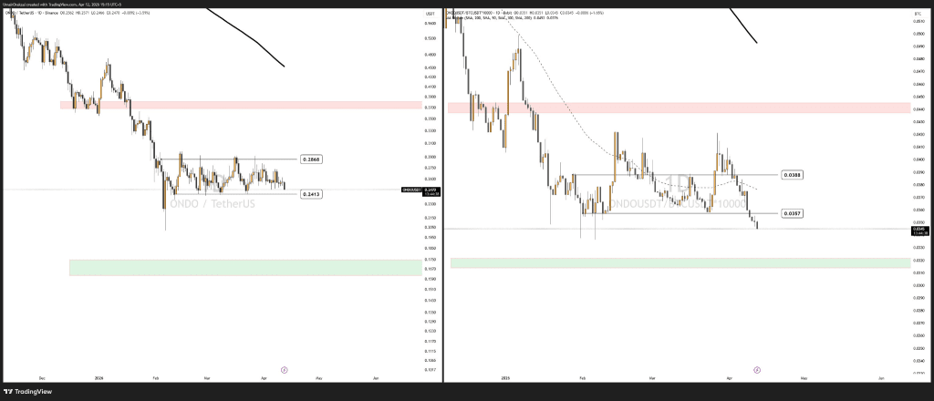 ONDO price analysis