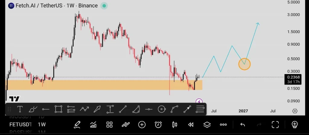 FET price analysis