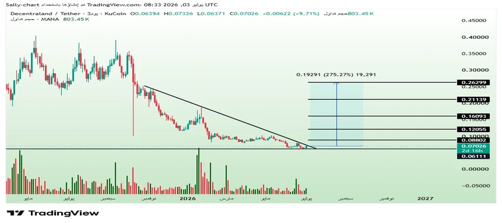 SUI price accumulation