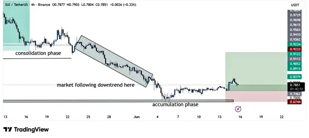SUI price prediction
