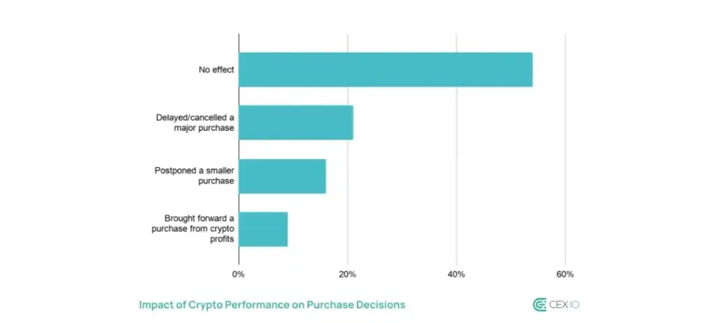 Details on how the crypto market has caused many to delay on person needs.

Source: blog.cex.io