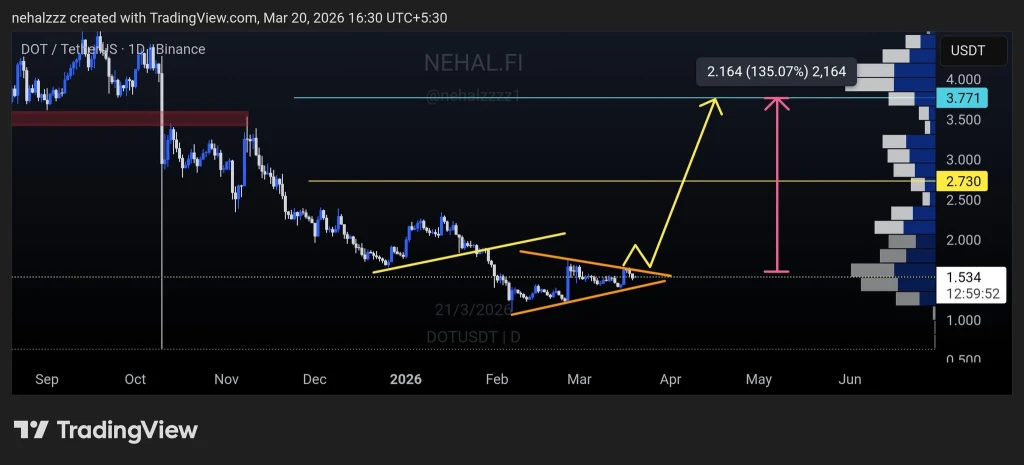 DOT price prediction chart