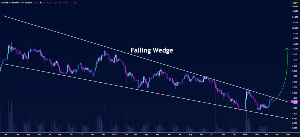RENDER price analysis
