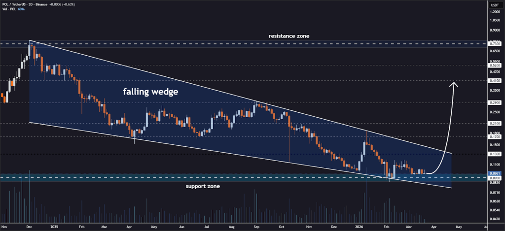 Polygon price analysis