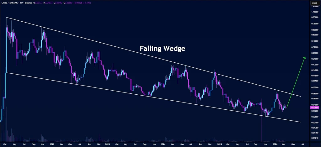 CHZ technical analysis