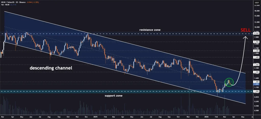 NEAR price analysis