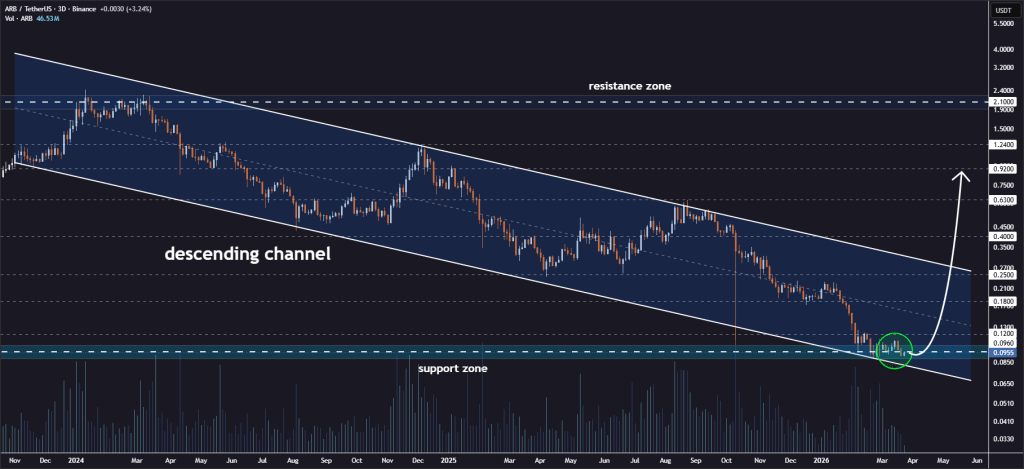 ARB Price Prediction