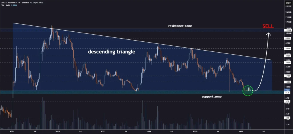 AVAX Price Prediction