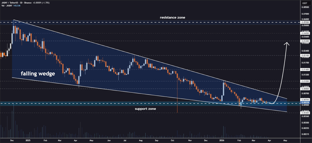 Jasmy price analysis