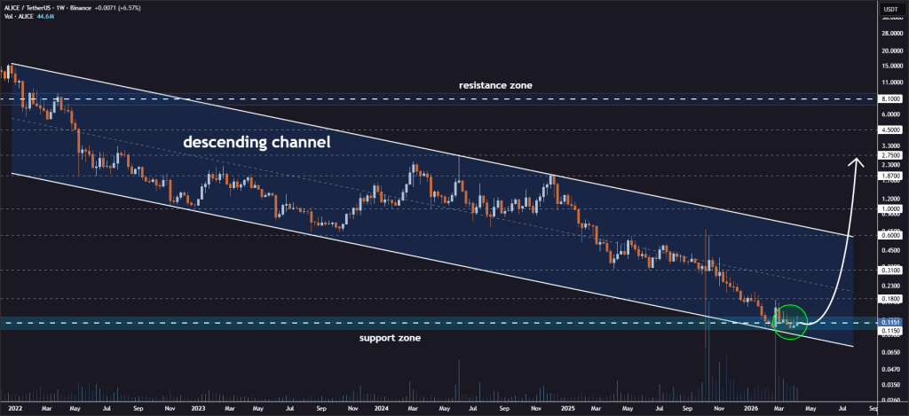 ALICE price analysis