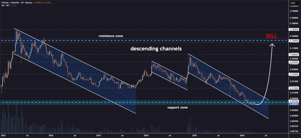 VET price analysis