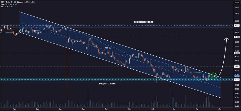DOT price analysis