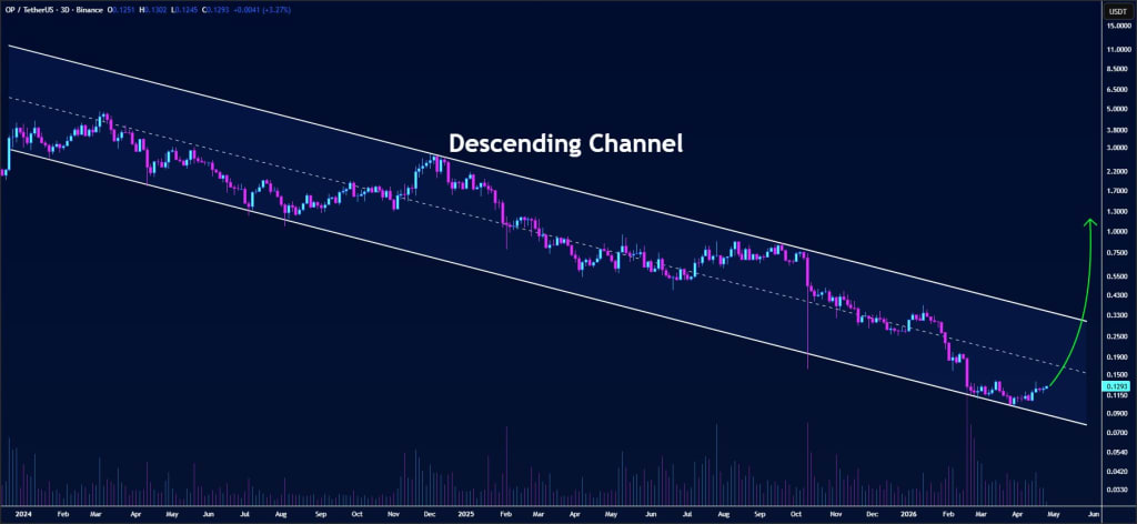 OP price analysis