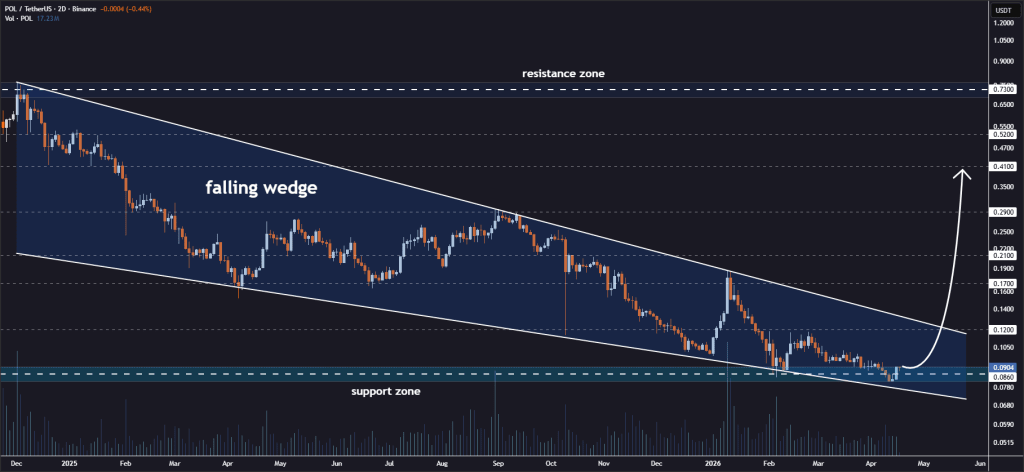 POL price analysis