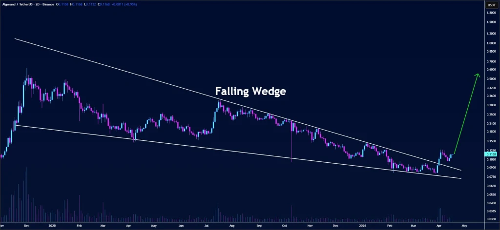 ALGO price analysis
