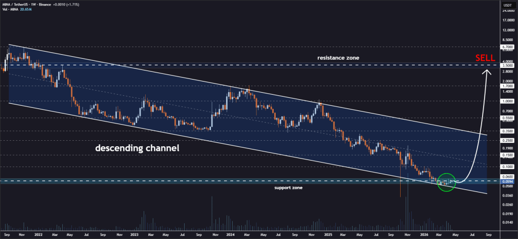 MINA price analysis