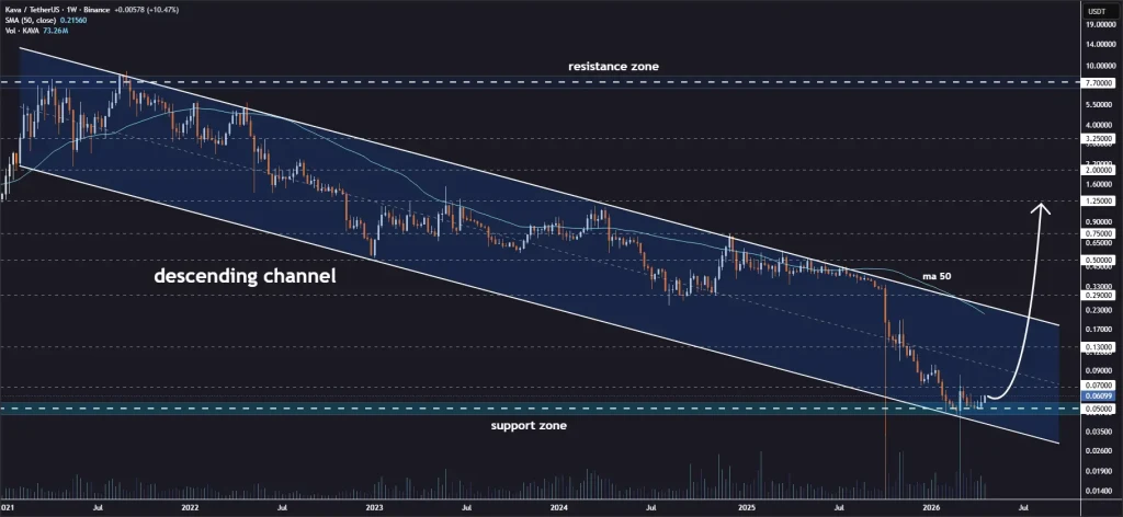 KAVA descending channel pattern showing price bounce from support and projected breakout path