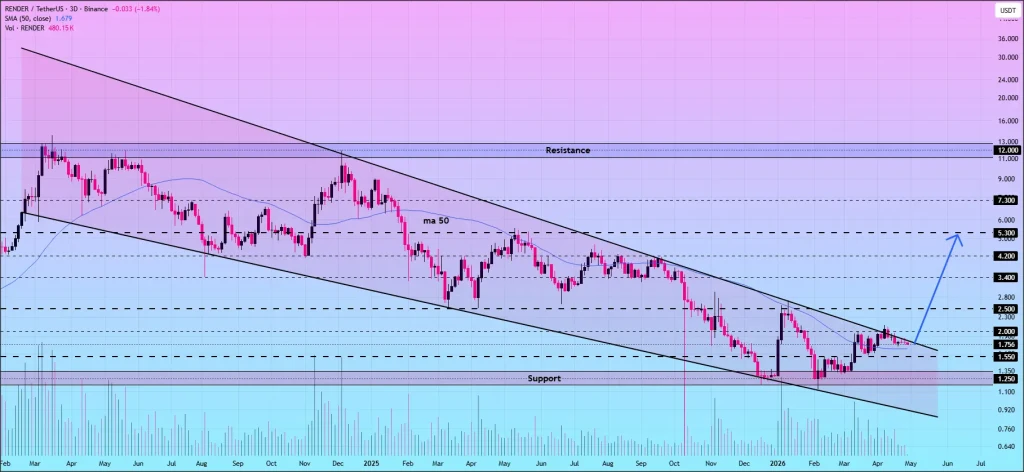 Render price analysis shows RNDR forming falling wedge with breakout targets toward $5