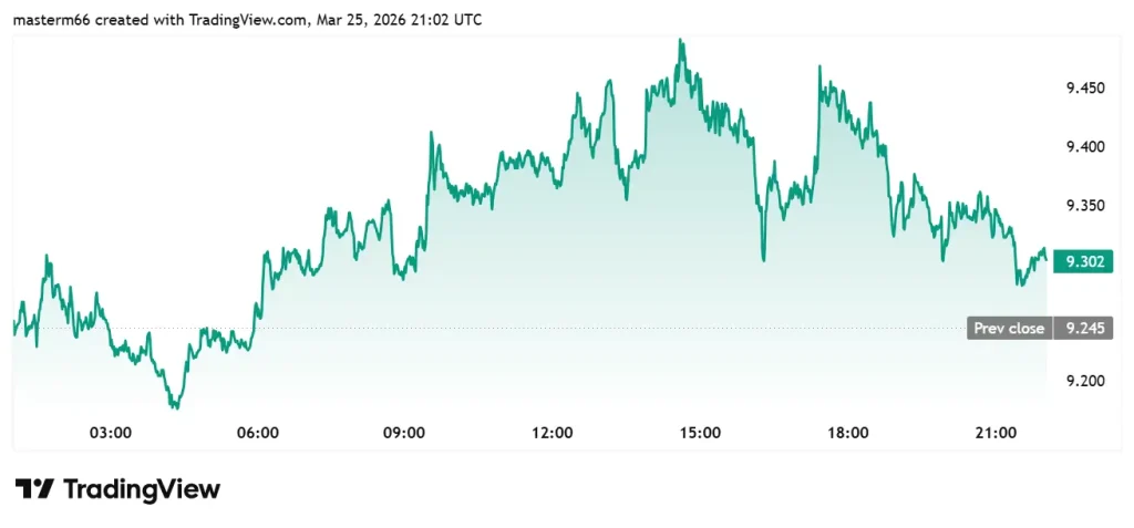 Chainlink LINK price chart shows slight gains following Coinbase DataLink integration announcement