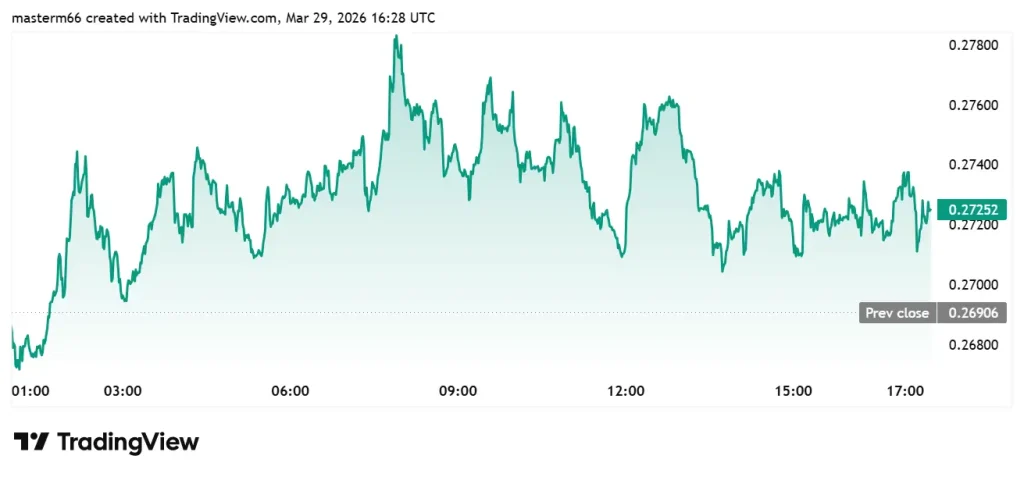 Worldcoin intraday price holds near $0.27 support as market stabilizes after recent decline