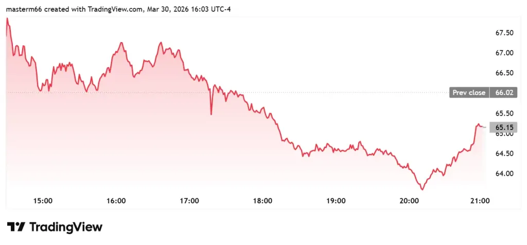 HOOD stock chart shows price decline following SpaceX IPO partner uncertainty