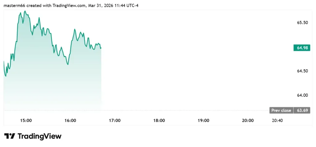 IBKR stock rises over 2 percent intraday after Interactive Brokers launches crypto trading in Europe