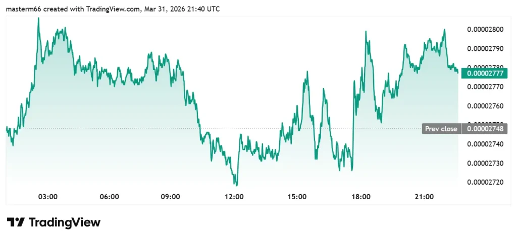 FLOKI price shows consolidation near resistance with gradual upward movement intraday