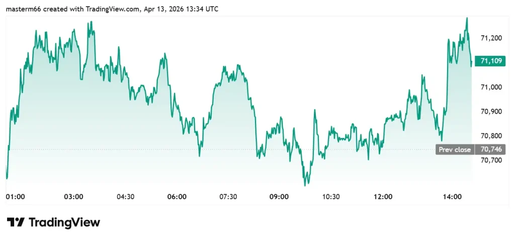 Bitcoin price holds near $71K during Strategy Bitcoin purchase as market shows minor intraday fluctuations