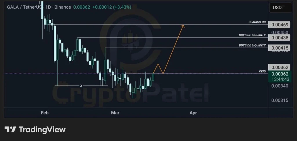 GALA Price Prediction