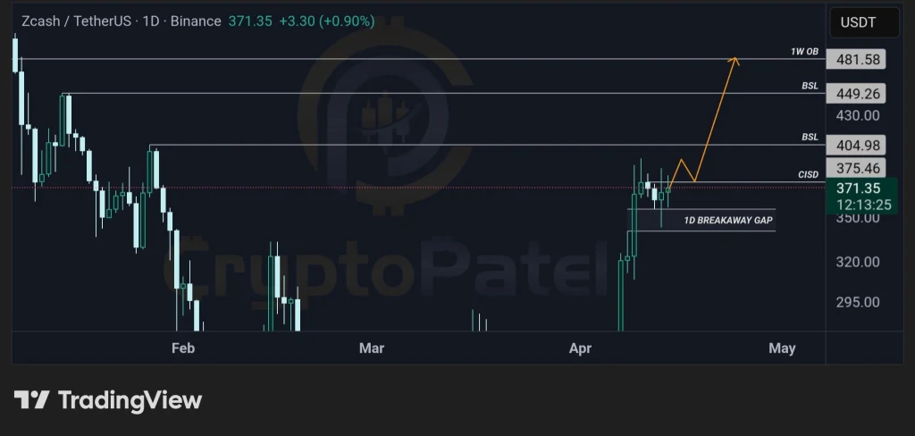 ZEC price analysis