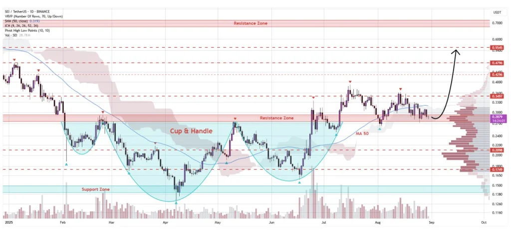 SEI price analysis