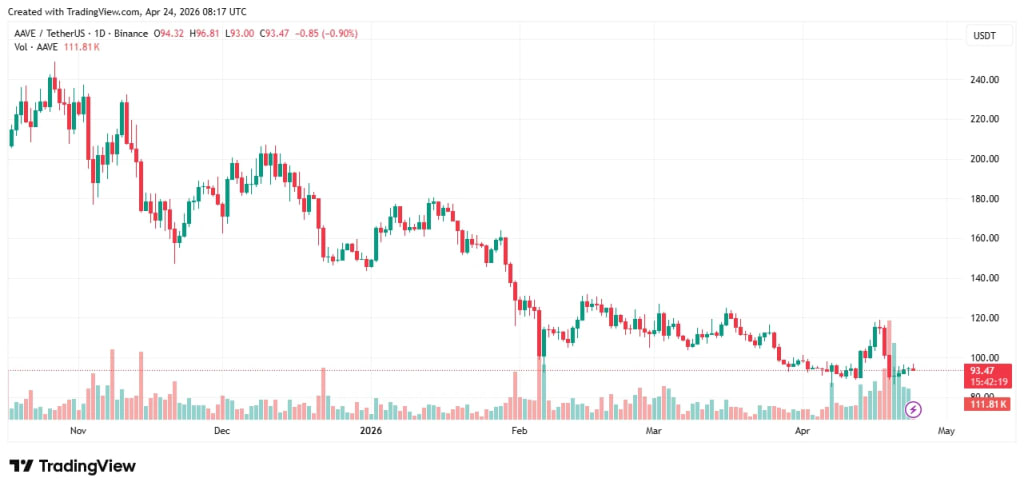AAVE price chart