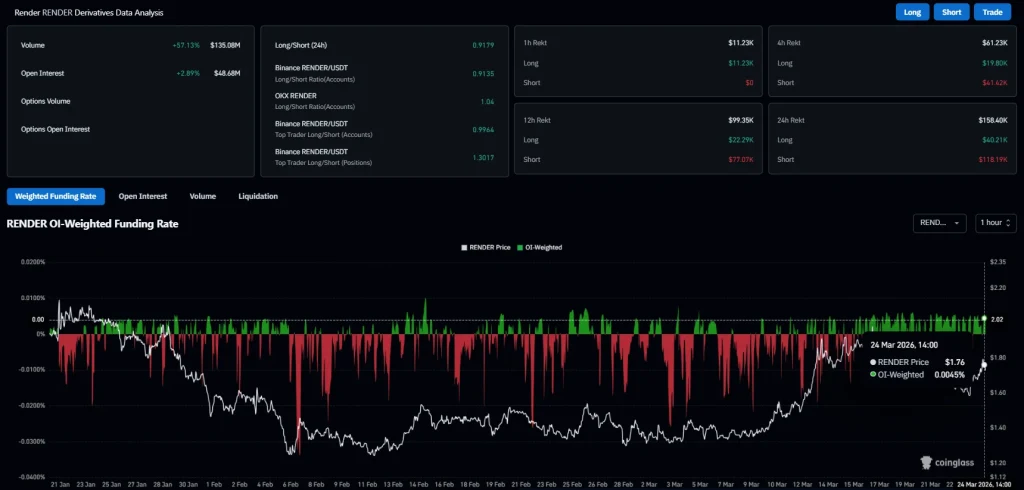 RENDER open interest and volume chart
