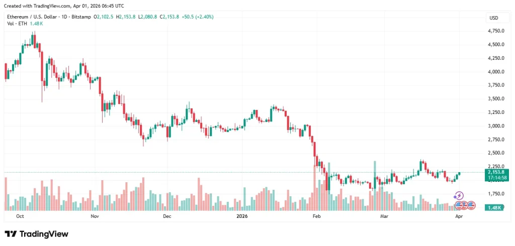 Ethereum price chart
