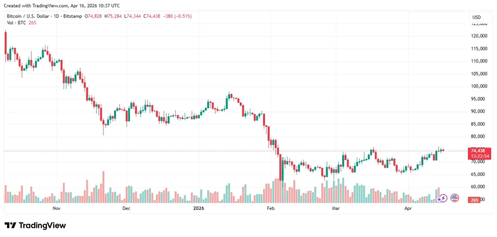 Bitcoin price chart