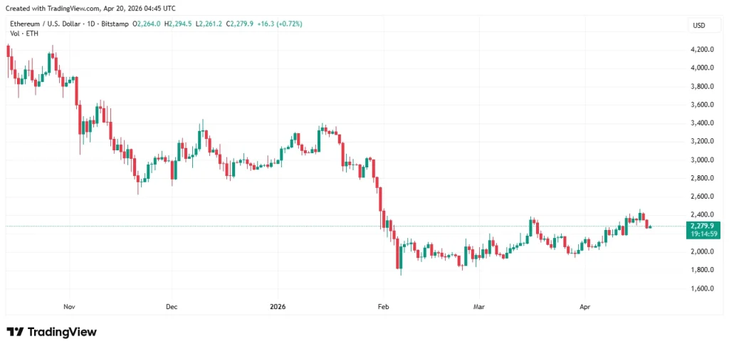 Ethereum price chart