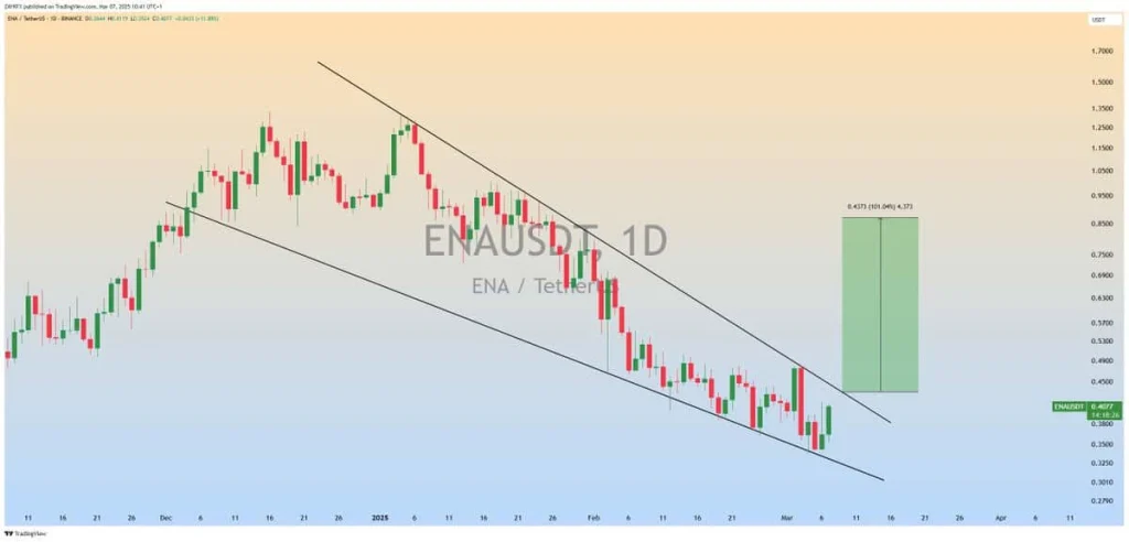 Ethena (ENA) Drops 63% To $0.44: Bullish Patterns Signal A Reversal ...