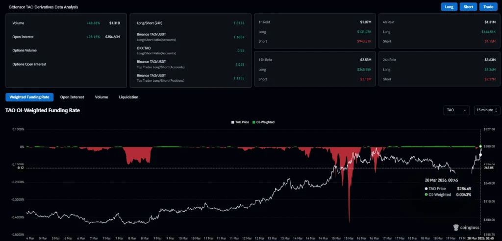 TAO Open Interest and Volume Chart