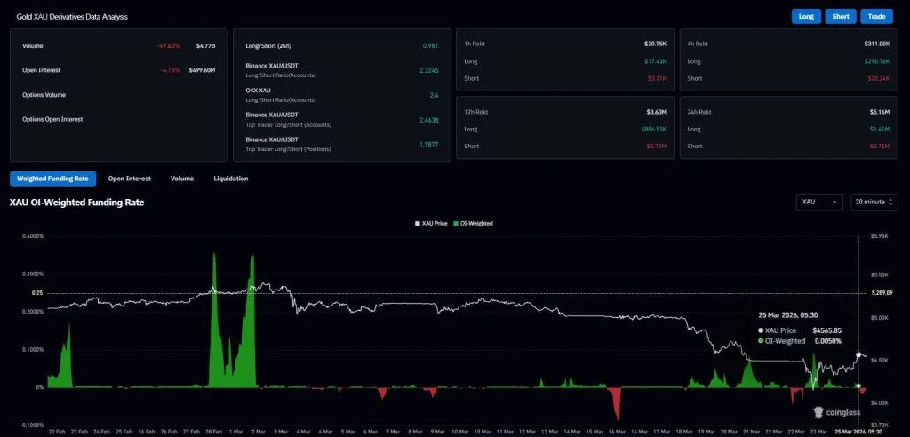 Gold volume and open interest chart