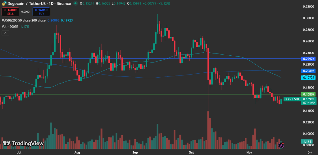 Dogecoin