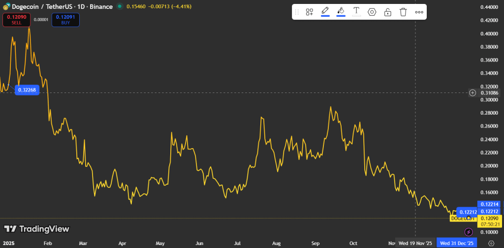Dogecoin