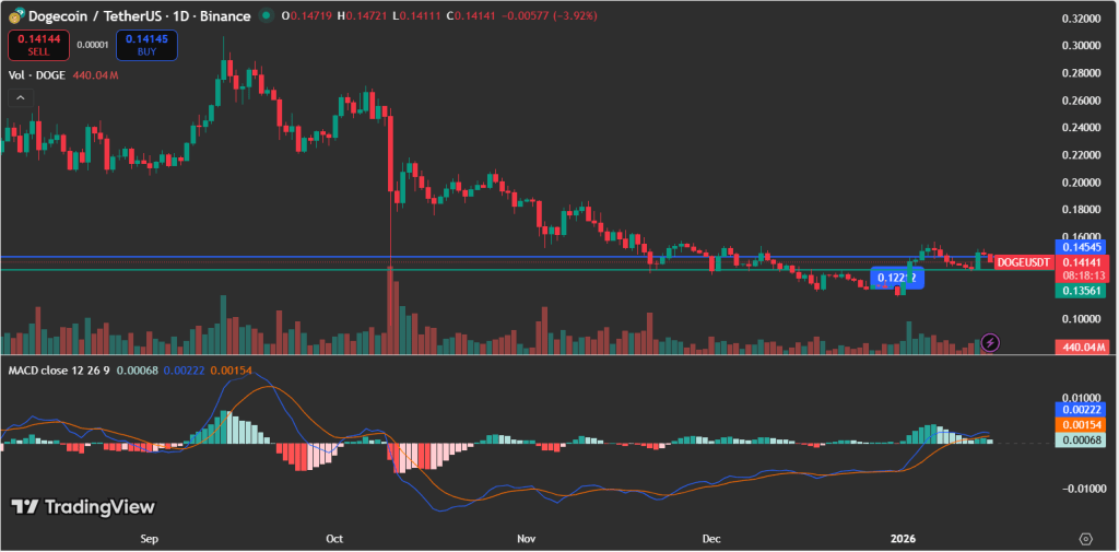 Dogecoin