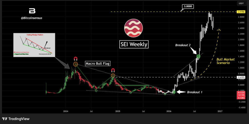 Sei Network Rally Incoming? Critical Support Holds Key To $3 Move