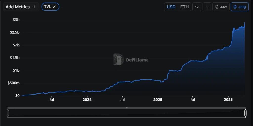 Ondo Finance is emerging as one of the strongest performers in decentralized finance,