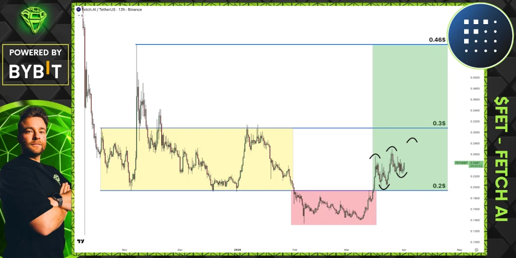FET price analysis