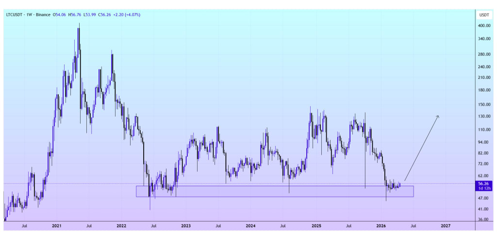 LTC price chart